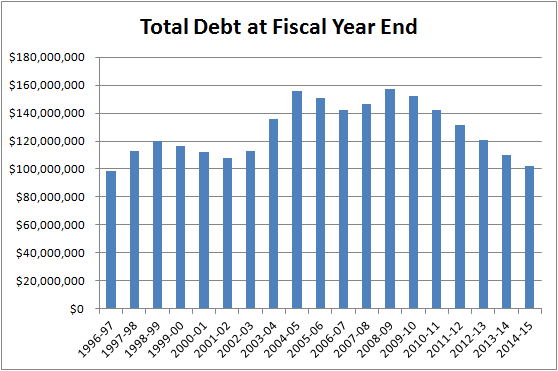 Chart of year end debt levels from June 30, 1997 to present.